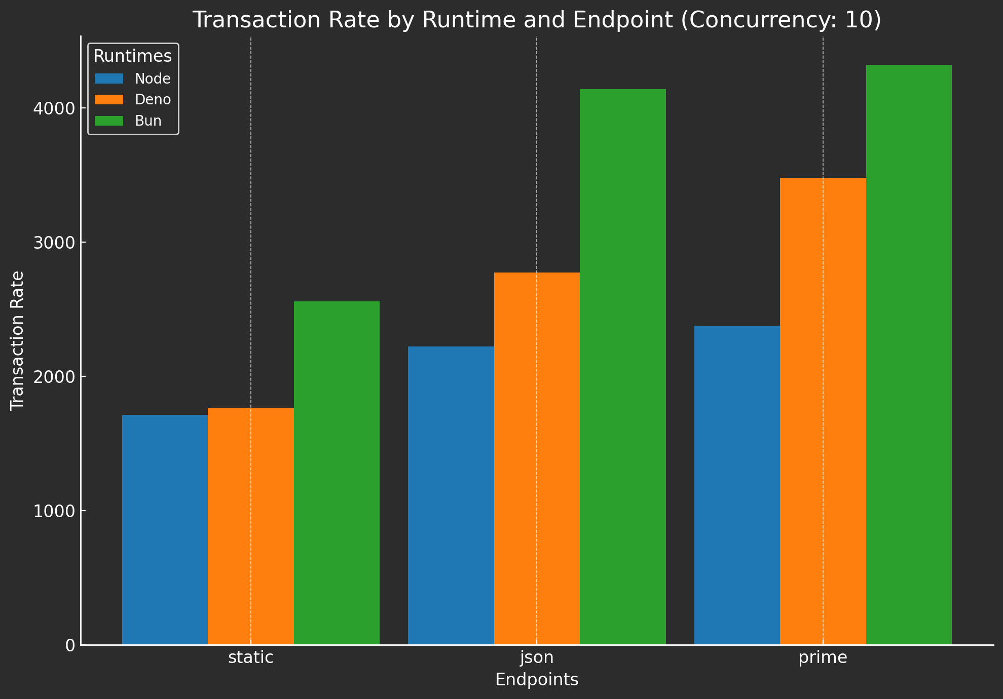 10 user concurrency comparison