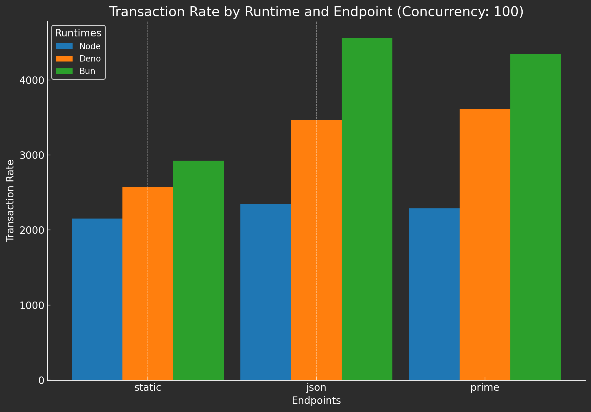 100 user concurrency comparison